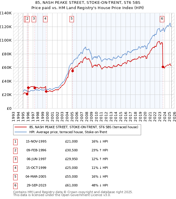 85, NASH PEAKE STREET, STOKE-ON-TRENT, ST6 5BS: Price paid vs HM Land Registry's House Price Index