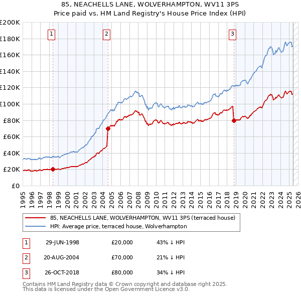 85, NEACHELLS LANE, WOLVERHAMPTON, WV11 3PS: Price paid vs HM Land Registry's House Price Index