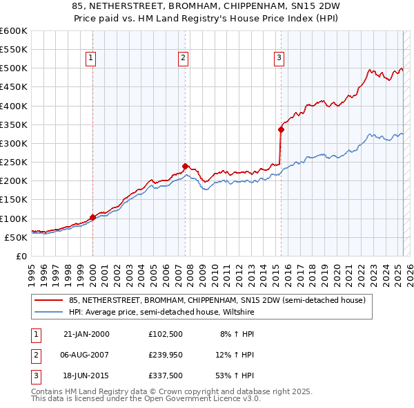85, NETHERSTREET, BROMHAM, CHIPPENHAM, SN15 2DW: Price paid vs HM Land Registry's House Price Index