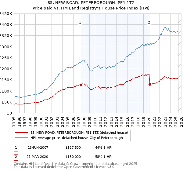 85, NEW ROAD, PETERBOROUGH, PE1 1TZ: Price paid vs HM Land Registry's House Price Index