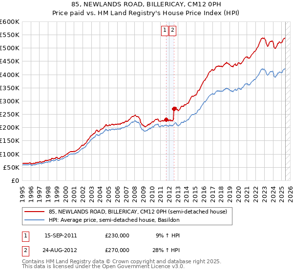 85, NEWLANDS ROAD, BILLERICAY, CM12 0PH: Price paid vs HM Land Registry's House Price Index