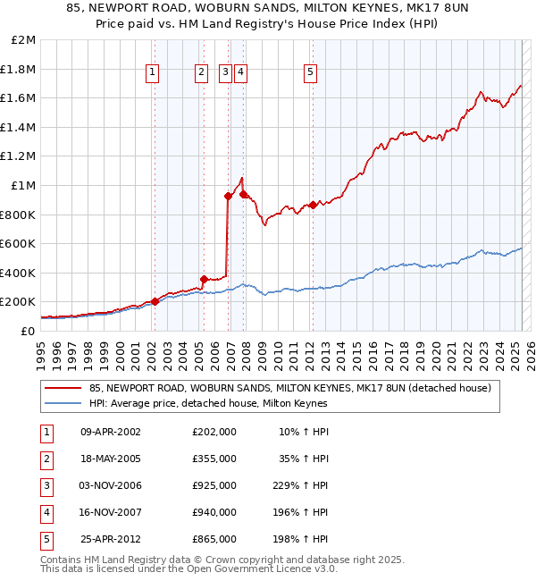 85, NEWPORT ROAD, WOBURN SANDS, MILTON KEYNES, MK17 8UN: Price paid vs HM Land Registry's House Price Index