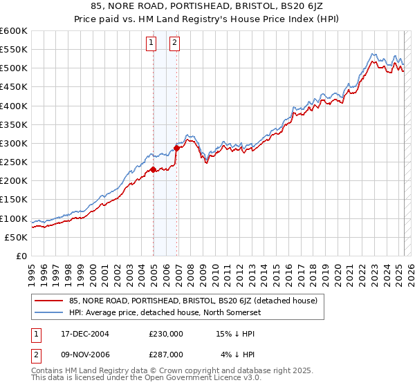 85, NORE ROAD, PORTISHEAD, BRISTOL, BS20 6JZ: Price paid vs HM Land Registry's House Price Index