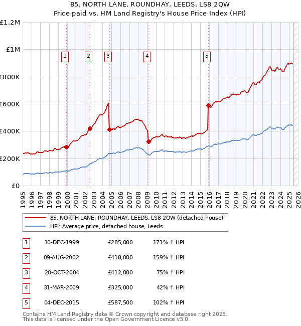 85, NORTH LANE, ROUNDHAY, LEEDS, LS8 2QW: Price paid vs HM Land Registry's House Price Index