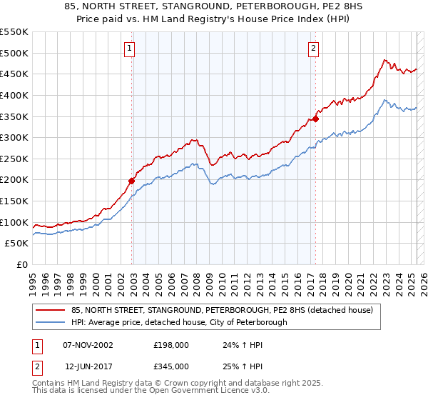 85, NORTH STREET, STANGROUND, PETERBOROUGH, PE2 8HS: Price paid vs HM Land Registry's House Price Index