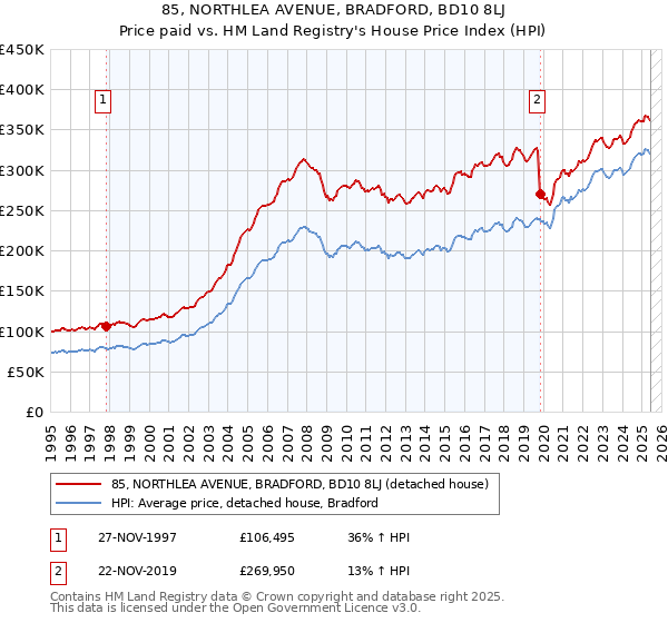 85, NORTHLEA AVENUE, BRADFORD, BD10 8LJ: Price paid vs HM Land Registry's House Price Index