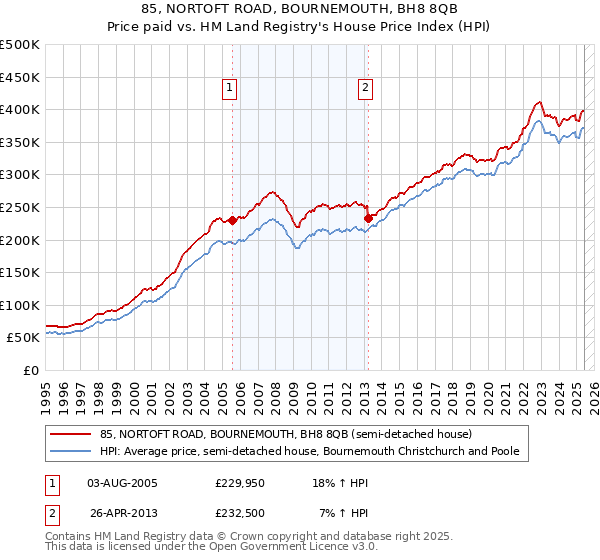 85, NORTOFT ROAD, BOURNEMOUTH, BH8 8QB: Price paid vs HM Land Registry's House Price Index