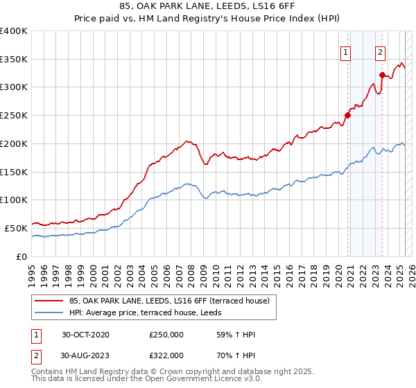 85, OAK PARK LANE, LEEDS, LS16 6FF: Price paid vs HM Land Registry's House Price Index