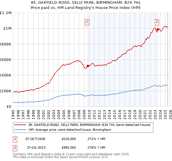 85, OAKFIELD ROAD, SELLY PARK, BIRMINGHAM, B29 7HL: Price paid vs HM Land Registry's House Price Index