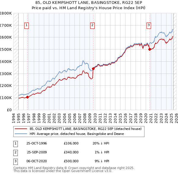 85, OLD KEMPSHOTT LANE, BASINGSTOKE, RG22 5EP: Price paid vs HM Land Registry's House Price Index