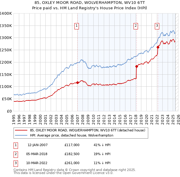 85, OXLEY MOOR ROAD, WOLVERHAMPTON, WV10 6TT: Price paid vs HM Land Registry's House Price Index