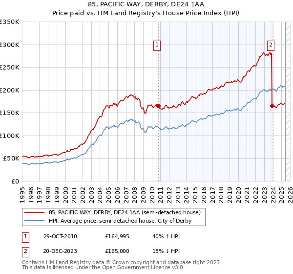 85, PACIFIC WAY, DERBY, DE24 1AA: Price paid vs HM Land Registry's House Price Index