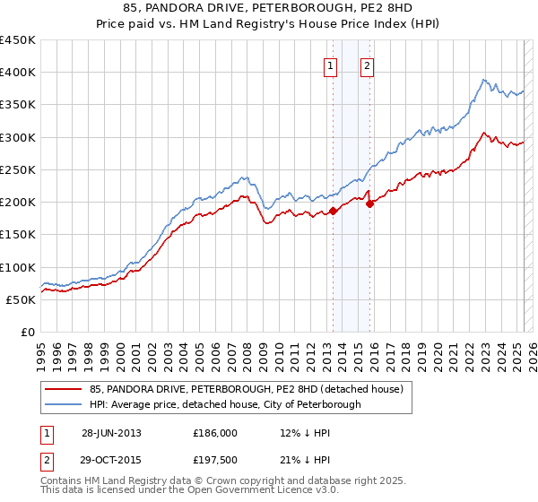 85, PANDORA DRIVE, PETERBOROUGH, PE2 8HD: Price paid vs HM Land Registry's House Price Index