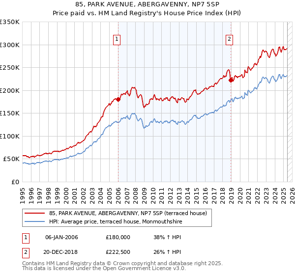 85, PARK AVENUE, ABERGAVENNY, NP7 5SP: Price paid vs HM Land Registry's House Price Index