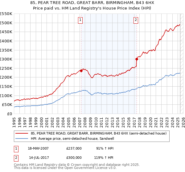 85, PEAR TREE ROAD, GREAT BARR, BIRMINGHAM, B43 6HX: Price paid vs HM Land Registry's House Price Index