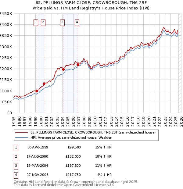 85, PELLINGS FARM CLOSE, CROWBOROUGH, TN6 2BF: Price paid vs HM Land Registry's House Price Index