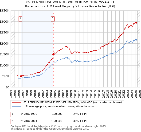 85, PENNHOUSE AVENUE, WOLVERHAMPTON, WV4 4BD: Price paid vs HM Land Registry's House Price Index