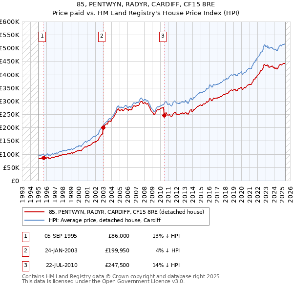 85, PENTWYN, RADYR, CARDIFF, CF15 8RE: Price paid vs HM Land Registry's House Price Index