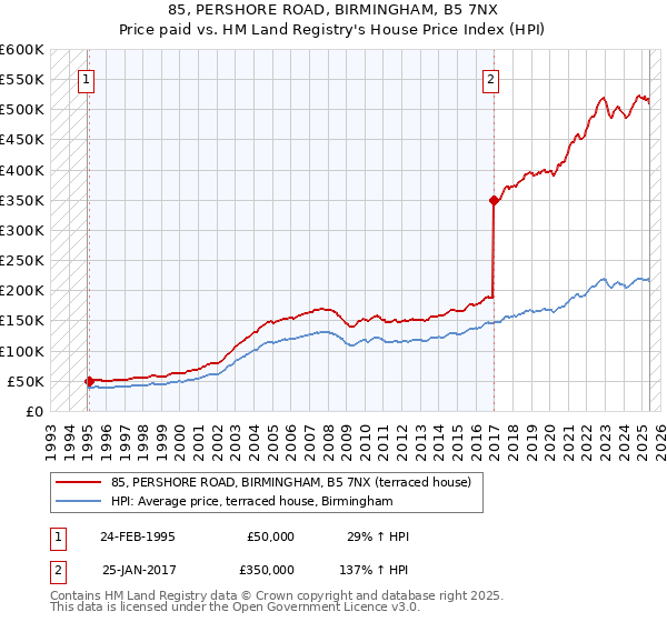 85, PERSHORE ROAD, BIRMINGHAM, B5 7NX: Price paid vs HM Land Registry's House Price Index