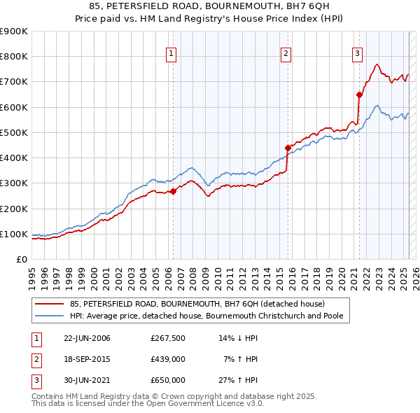 85, PETERSFIELD ROAD, BOURNEMOUTH, BH7 6QH: Price paid vs HM Land Registry's House Price Index