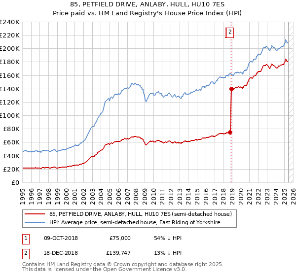 85, PETFIELD DRIVE, ANLABY, HULL, HU10 7ES: Price paid vs HM Land Registry's House Price Index