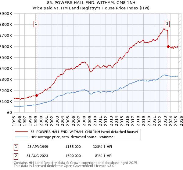85, POWERS HALL END, WITHAM, CM8 1NH: Price paid vs HM Land Registry's House Price Index