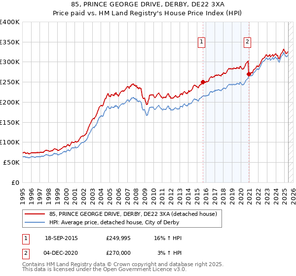 85, PRINCE GEORGE DRIVE, DERBY, DE22 3XA: Price paid vs HM Land Registry's House Price Index