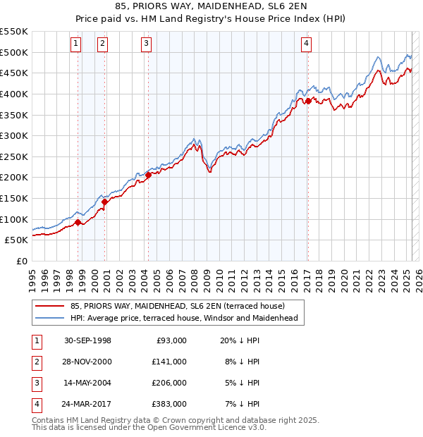 85, PRIORS WAY, MAIDENHEAD, SL6 2EN: Price paid vs HM Land Registry's House Price Index