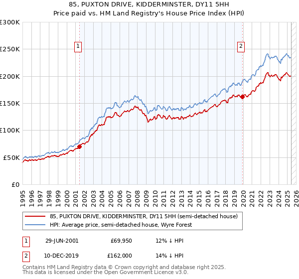 85, PUXTON DRIVE, KIDDERMINSTER, DY11 5HH: Price paid vs HM Land Registry's House Price Index
