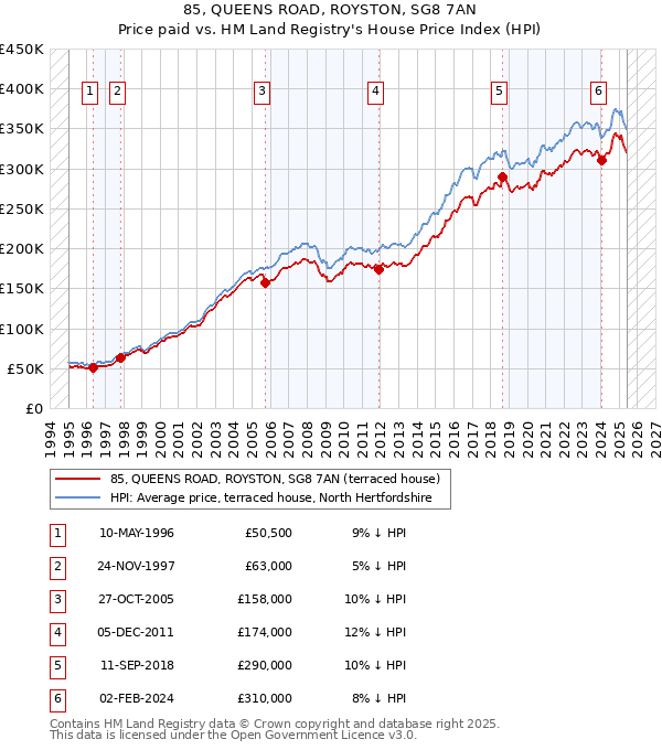 85, QUEENS ROAD, ROYSTON, SG8 7AN: Price paid vs HM Land Registry's House Price Index