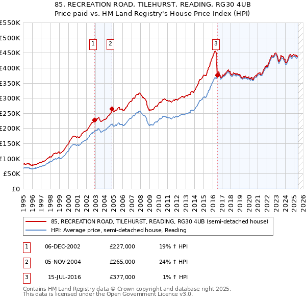 85, RECREATION ROAD, TILEHURST, READING, RG30 4UB: Price paid vs HM Land Registry's House Price Index