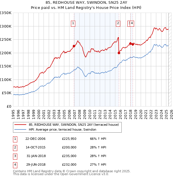 85, REDHOUSE WAY, SWINDON, SN25 2AY: Price paid vs HM Land Registry's House Price Index