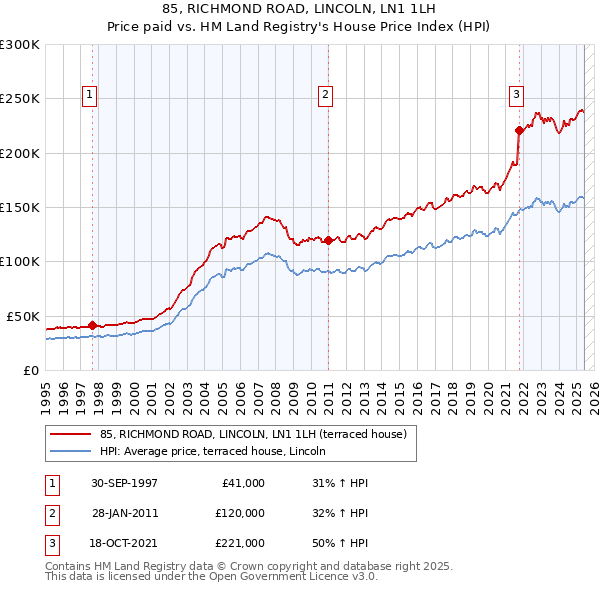 85, RICHMOND ROAD, LINCOLN, LN1 1LH: Price paid vs HM Land Registry's House Price Index