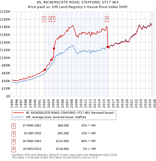85, RICKERSCOTE ROAD, STAFFORD, ST17 4EX: Price paid vs HM Land Registry's House Price Index