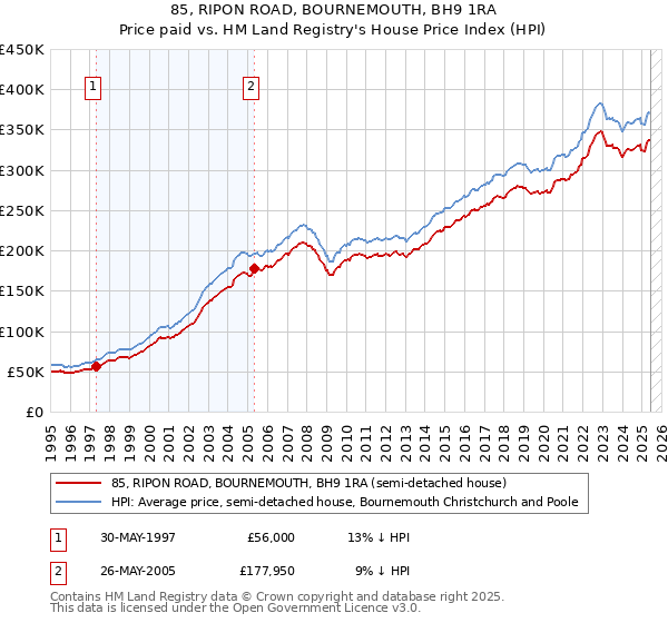 85, RIPON ROAD, BOURNEMOUTH, BH9 1RA: Price paid vs HM Land Registry's House Price Index