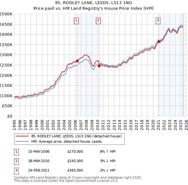 85, RODLEY LANE, LEEDS, LS13 1NG: Price paid vs HM Land Registry's House Price Index