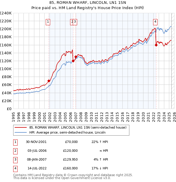 85, ROMAN WHARF, LINCOLN, LN1 1SN: Price paid vs HM Land Registry's House Price Index