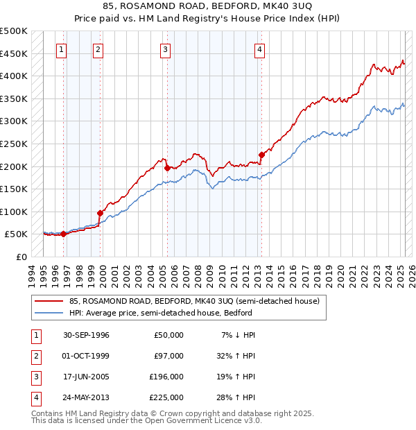 85, ROSAMOND ROAD, BEDFORD, MK40 3UQ: Price paid vs HM Land Registry's House Price Index