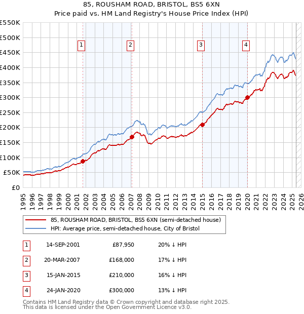 85, ROUSHAM ROAD, BRISTOL, BS5 6XN: Price paid vs HM Land Registry's House Price Index