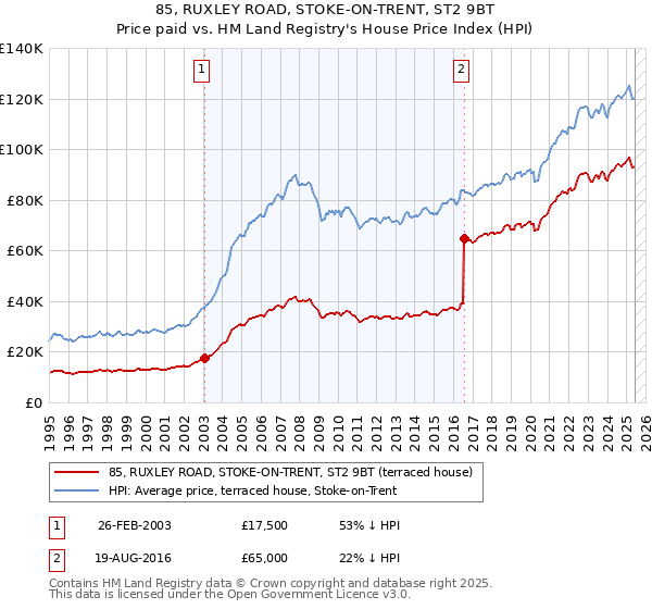 85, RUXLEY ROAD, STOKE-ON-TRENT, ST2 9BT: Price paid vs HM Land Registry's House Price Index