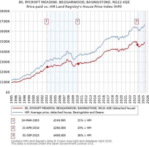 85, RYCROFT MEADOW, BEGGARWOOD, BASINGSTOKE, RG22 4QE: Price paid vs HM Land Registry's House Price Index