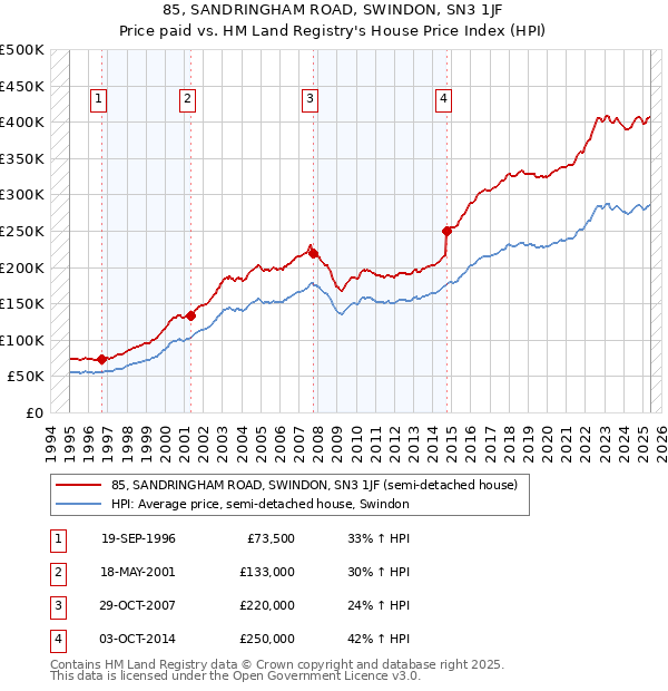 85, SANDRINGHAM ROAD, SWINDON, SN3 1JF: Price paid vs HM Land Registry's House Price Index