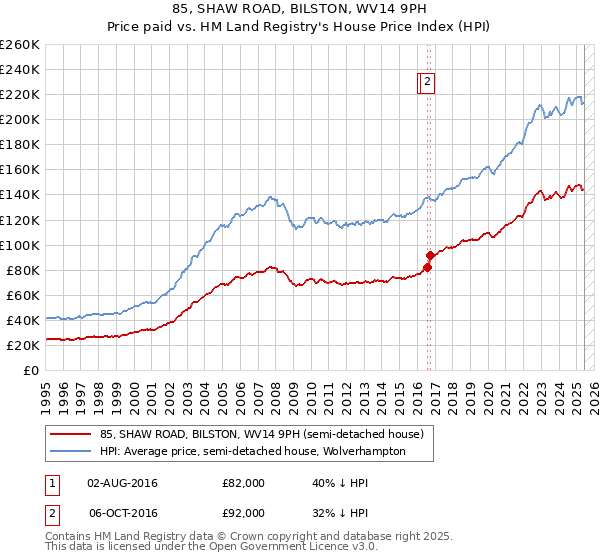 85, SHAW ROAD, BILSTON, WV14 9PH: Price paid vs HM Land Registry's House Price Index
