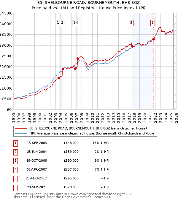 85, SHELBOURNE ROAD, BOURNEMOUTH, BH8 8QZ: Price paid vs HM Land Registry's House Price Index