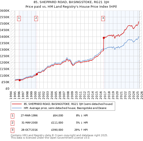 85, SHEPPARD ROAD, BASINGSTOKE, RG21 3JH: Price paid vs HM Land Registry's House Price Index