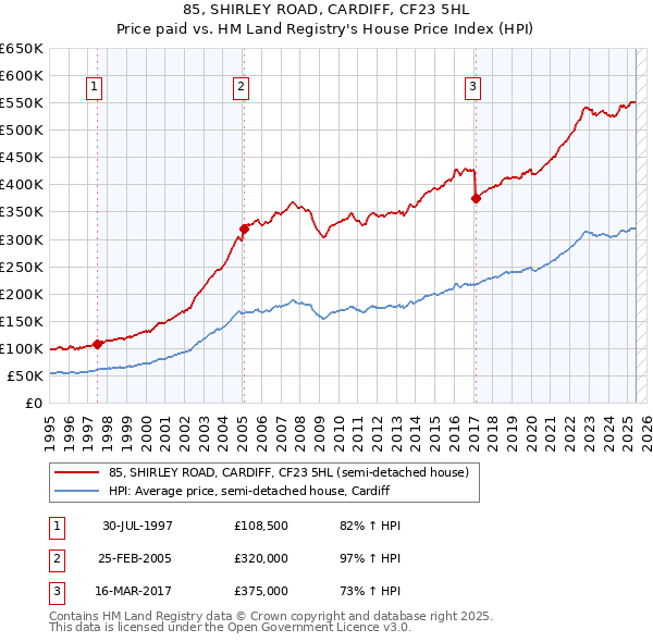 85, SHIRLEY ROAD, CARDIFF, CF23 5HL: Price paid vs HM Land Registry's House Price Index