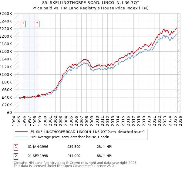 85, SKELLINGTHORPE ROAD, LINCOLN, LN6 7QT: Price paid vs HM Land Registry's House Price Index