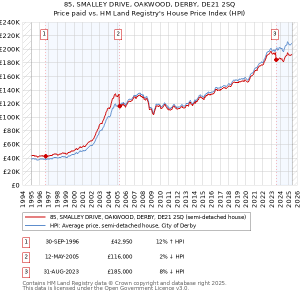 85, SMALLEY DRIVE, OAKWOOD, DERBY, DE21 2SQ: Price paid vs HM Land Registry's House Price Index