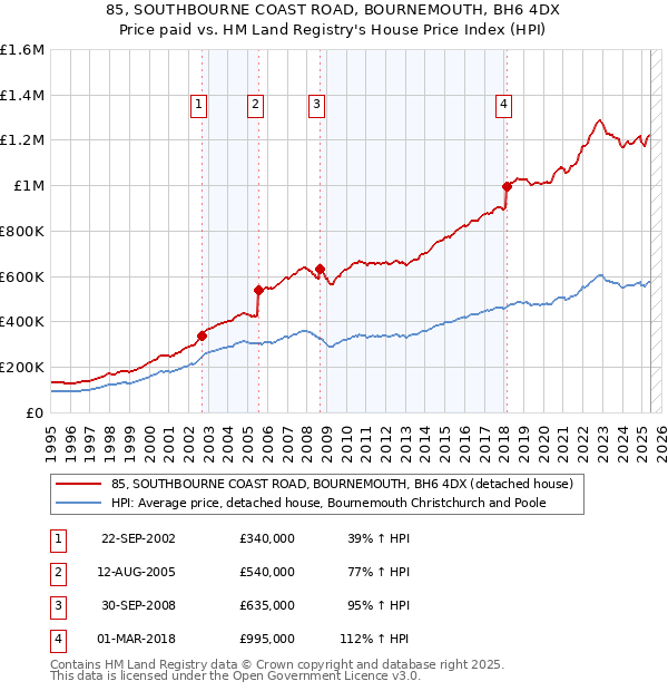 85, SOUTHBOURNE COAST ROAD, BOURNEMOUTH, BH6 4DX: Price paid vs HM Land Registry's House Price Index