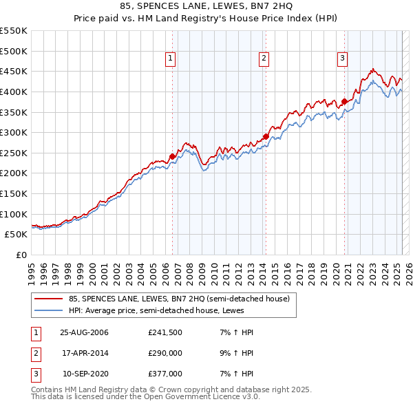 85, SPENCES LANE, LEWES, BN7 2HQ: Price paid vs HM Land Registry's House Price Index